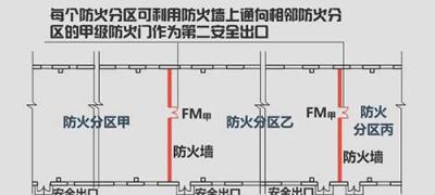 丙類廠房防火分區(qū)面積是多少